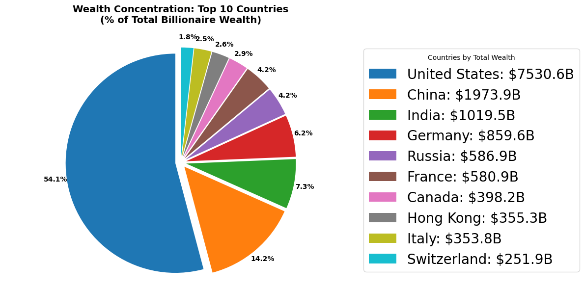 Billionaires Data Analysis